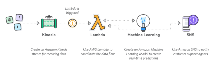 AWS Data Driven Applications.png