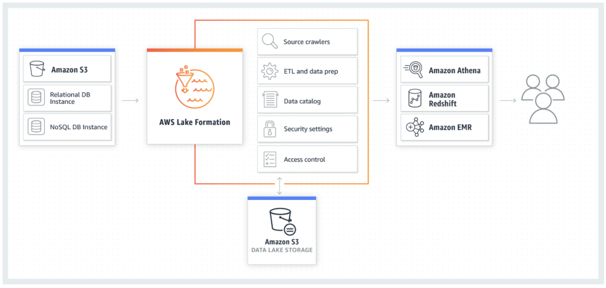 AWS Lake Formation