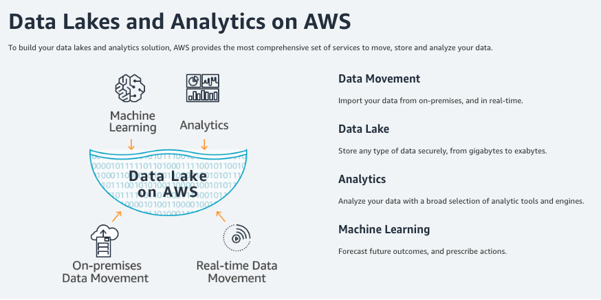 Data Lakes and Analytics on AWS