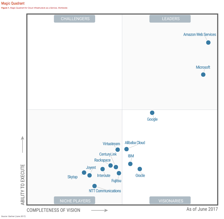 Gartner Quadrant AWS.png