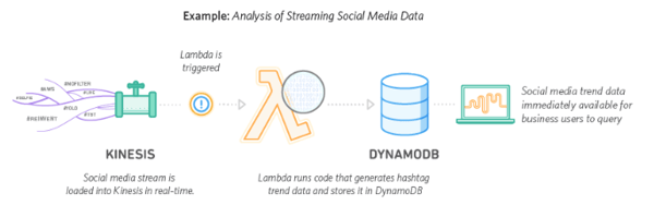 Real-time stream processing