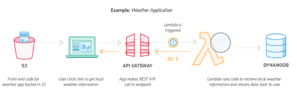 Web Applications