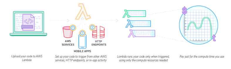 Serverless Computing